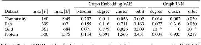 Figure 2 for Graph Embedding VAE: A Permutation Invariant Model of Graph Structure