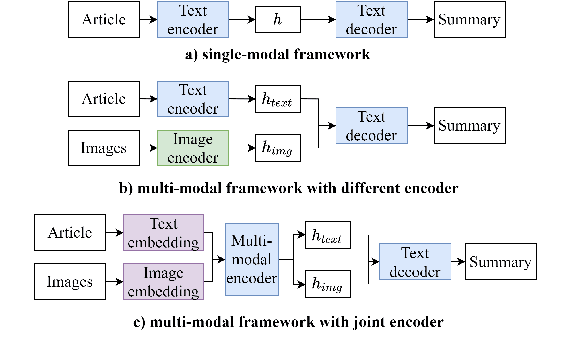 Figure 3 for Modeling Paragraph-Level Vision-Language Semantic Alignment for Multi-Modal Summarization