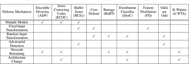 Figure 1 for Beware the Black-Box: on the Robustness of Recent Defenses to Adversarial Examples