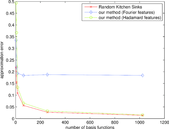 Figure 2 for Fastfood: Approximate Kernel Expansions in Loglinear Time