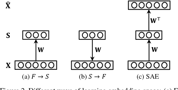 Figure 3 for Semantic Autoencoder for Zero-Shot Learning