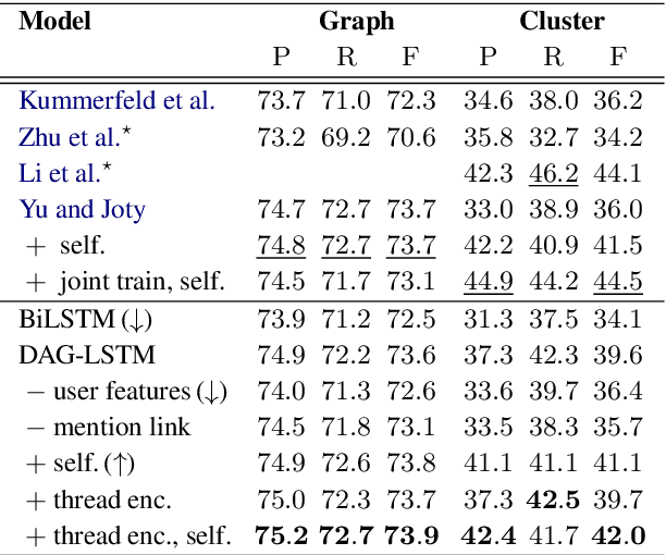 Figure 2 for Disentangling Online Chats with DAG-Structured LSTMs