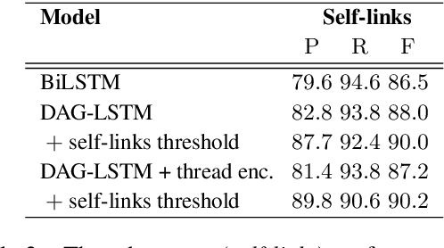 Figure 3 for Disentangling Online Chats with DAG-Structured LSTMs
