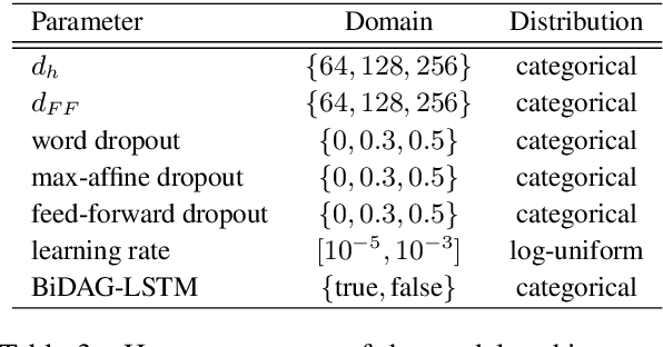 Figure 4 for Disentangling Online Chats with DAG-Structured LSTMs