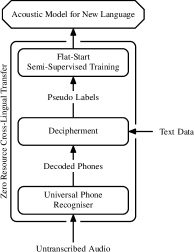Figure 1 for Deciphering Speech: a Zero-Resource Approach to Cross-Lingual Transfer in ASR