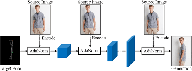 Figure 3 for Generating Person Images with Appearance-aware Pose Stylizer