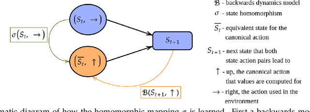 Figure 2 for A Simple Approach for State-Action Abstraction using a Learned MDP Homomorphism
