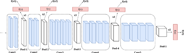 Figure 1 for Multi-Level Feature Abstraction from Convolutional Neural Networks for Multimodal Biometric Identification