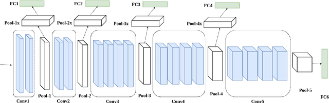 Figure 2 for Multi-Level Feature Abstraction from Convolutional Neural Networks for Multimodal Biometric Identification
