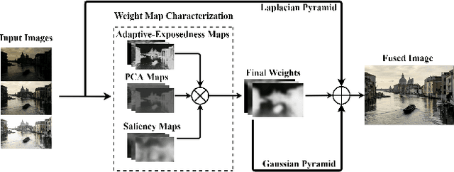 Figure 1 for PAS-MEF: Multi-exposure image fusion based on principal component analysis, adaptive well-exposedness and saliency map