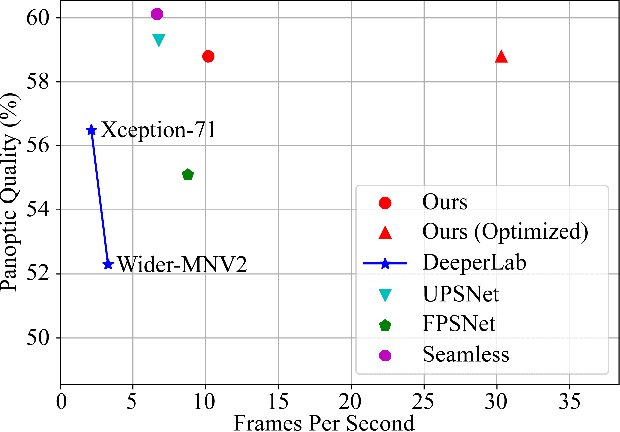 Figure 1 for Real-Time Panoptic Segmentation from Dense Detections