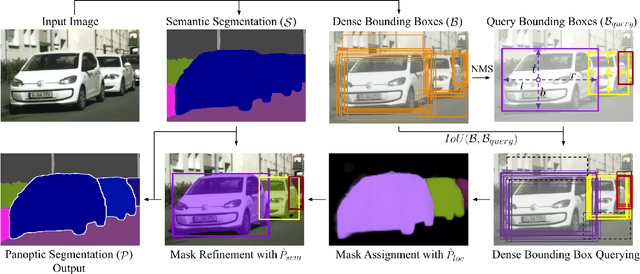 Figure 3 for Real-Time Panoptic Segmentation from Dense Detections
