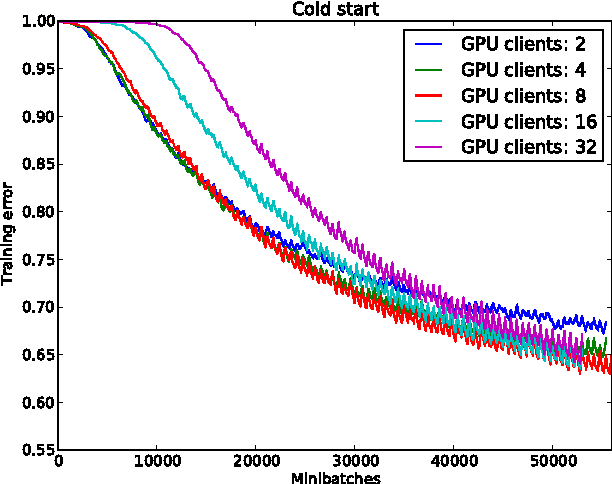 Figure 2 for GPU Asynchronous Stochastic Gradient Descent to Speed Up Neural Network Training