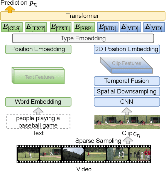Figure 3 for Less is More: ClipBERT for Video-and-Language Learning via Sparse Sampling
