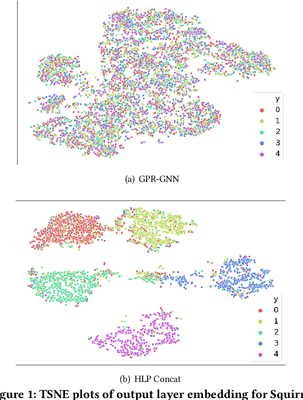 Figure 2 for Simple Truncated SVD based Model for Node Classification on Heterophilic Graphs