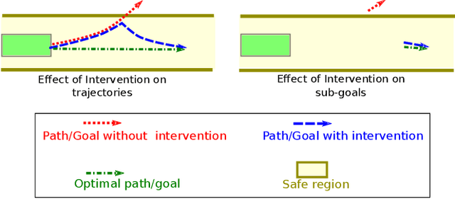 Figure 1 for Learning from Interventions using Hierarchical Policies for Safe Learning