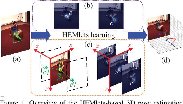 Figure 1 for HEMlets Pose: Learning Part-Centric Heatmap Triplets for Accurate 3D Human Pose Estimation