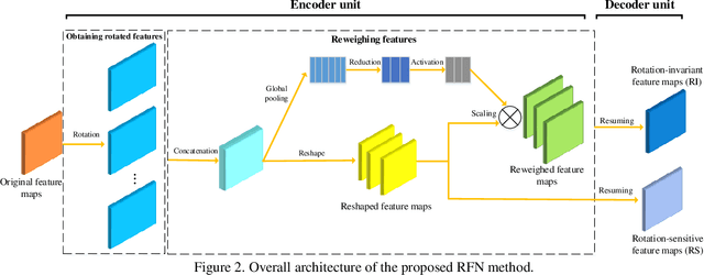 Figure 3 for Rotated Feature Network for multi-orientation object detection