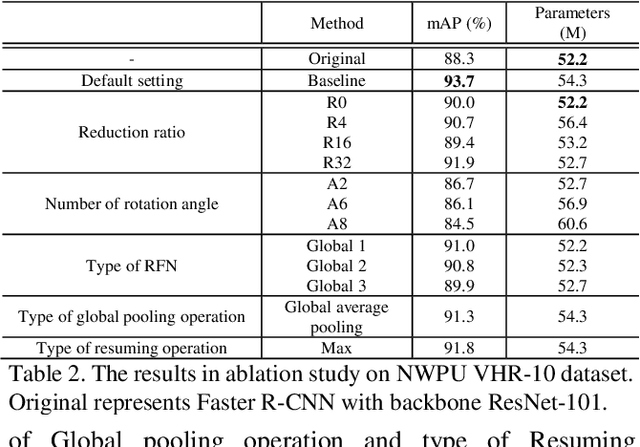Figure 4 for Rotated Feature Network for multi-orientation object detection