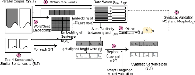 Figure 1 for Data Augmentation to Address Out-of-Vocabulary Problem in Low-Resource Sinhala-English Neural Machine Translation