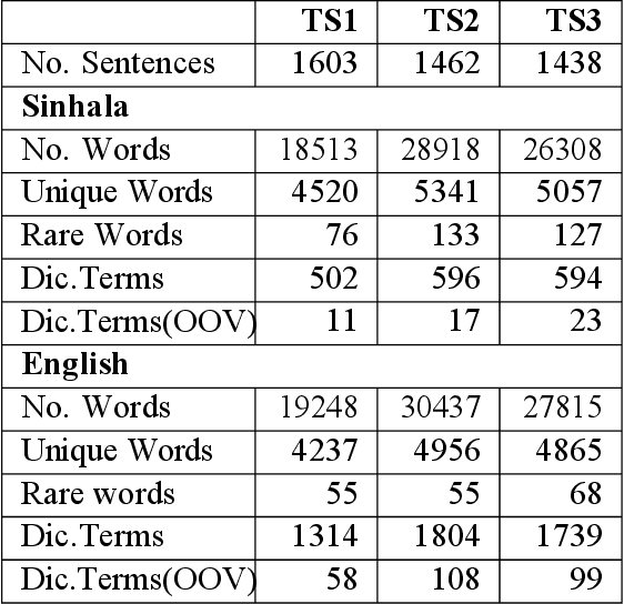 Figure 3 for Data Augmentation to Address Out-of-Vocabulary Problem in Low-Resource Sinhala-English Neural Machine Translation