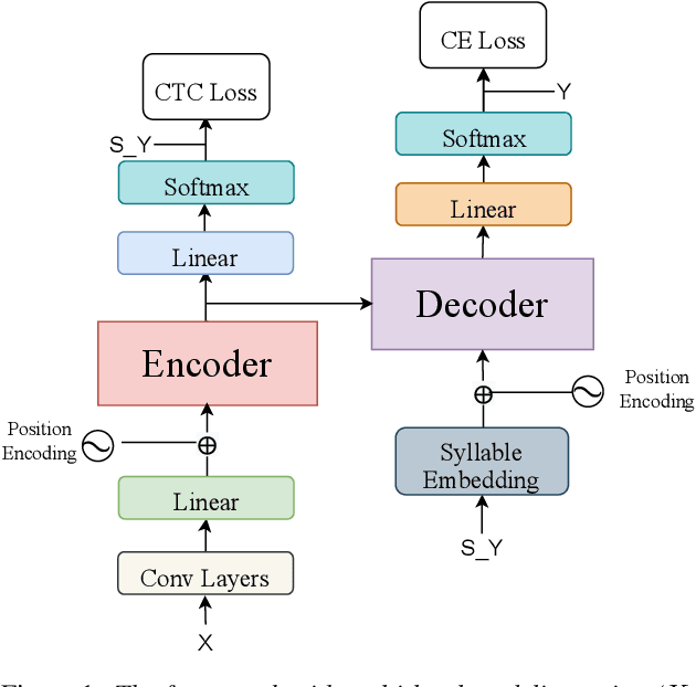 Figure 1 for Multi-Level Modeling Units for End-to-End Mandarin Speech Recognition