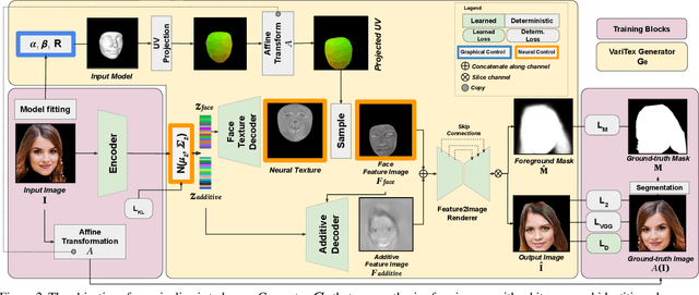 Figure 2 for VariTex: Variational Neural Face Textures