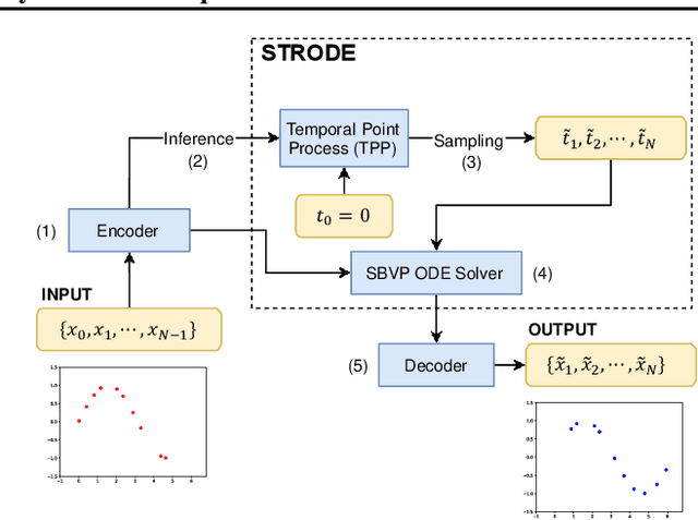Figure 1 for STRODE: Stochastic Boundary Ordinary Differential Equation