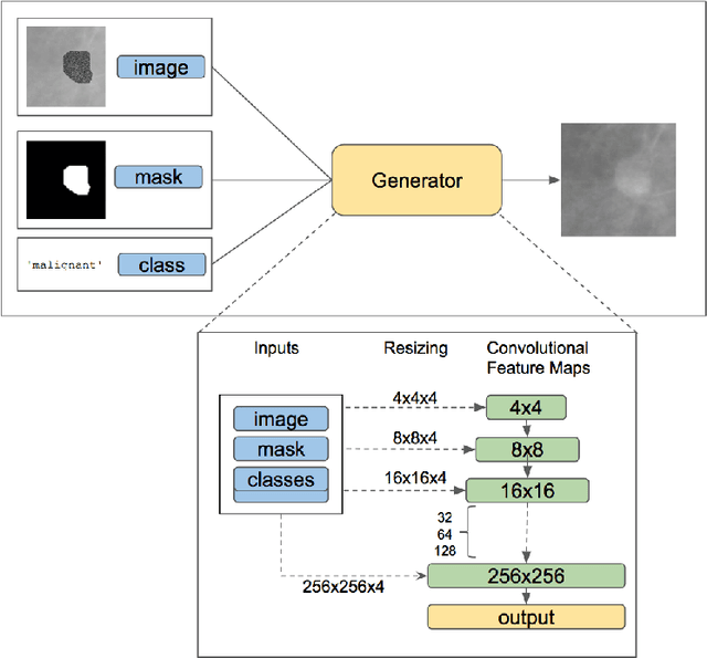 Figure 3 for Conditional Infilling GANs for Data Augmentation in Mammogram Classification