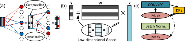 Figure 3 for Dynamic Sparse Graph for Efficient Deep Learning