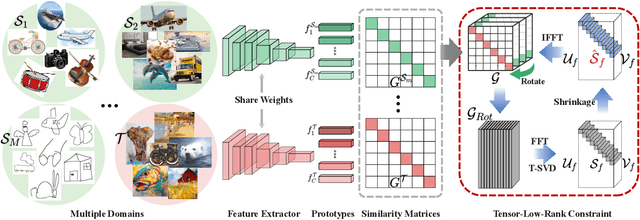 Figure 1 for T-SVDNet: Exploring High-Order Prototypical Correlations for Multi-Source Domain Adaptation