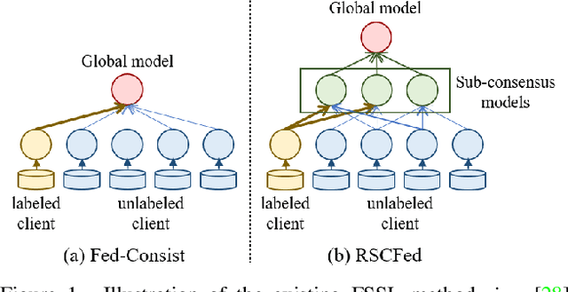 Figure 1 for RSCFed: Random Sampling Consensus Federated Semi-supervised Learning