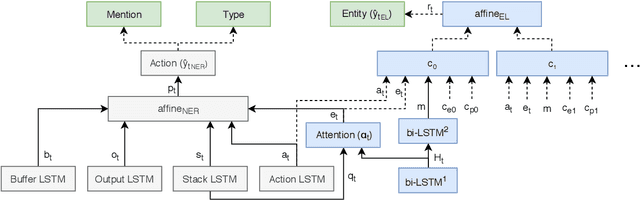 Figure 2 for Joint Learning of Named Entity Recognition and Entity Linking