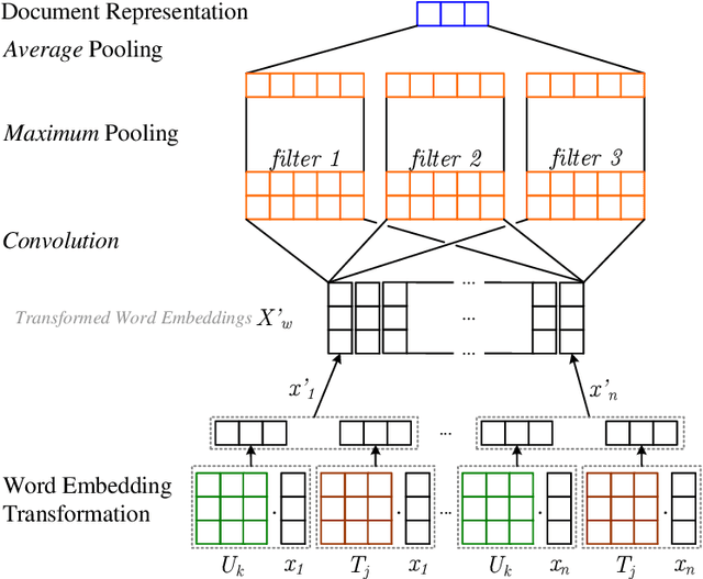 Figure 1 for UTCNN: a Deep Learning Model of Stance Classificationon on Social Media Text