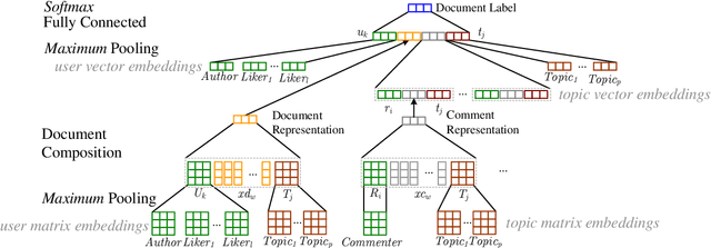 Figure 3 for UTCNN: a Deep Learning Model of Stance Classificationon on Social Media Text