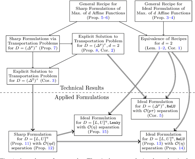 Figure 1 for Strong mixed-integer programming formulations for trained neural networks
