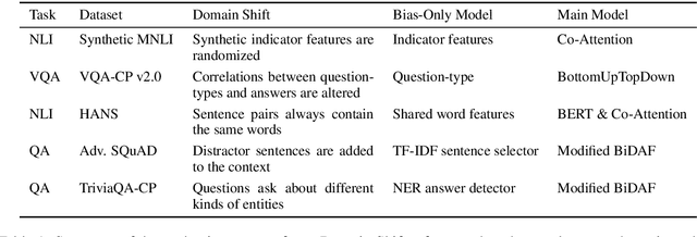 Figure 2 for Don't Take the Easy Way Out: Ensemble Based Methods for Avoiding Known Dataset Biases