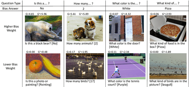 Figure 4 for Don't Take the Easy Way Out: Ensemble Based Methods for Avoiding Known Dataset Biases