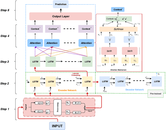 Figure 2 for An autoencoder wavelet based deep neural network with attention mechanism for multistep prediction of plant growth