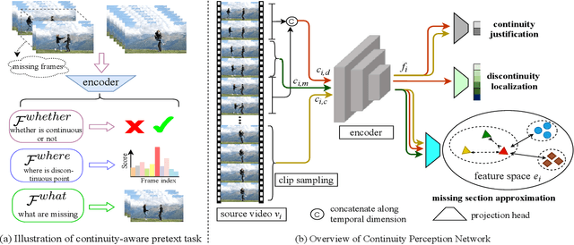 Figure 3 for Self-supervised Spatiotemporal Representation Learning by Exploiting Video Continuity