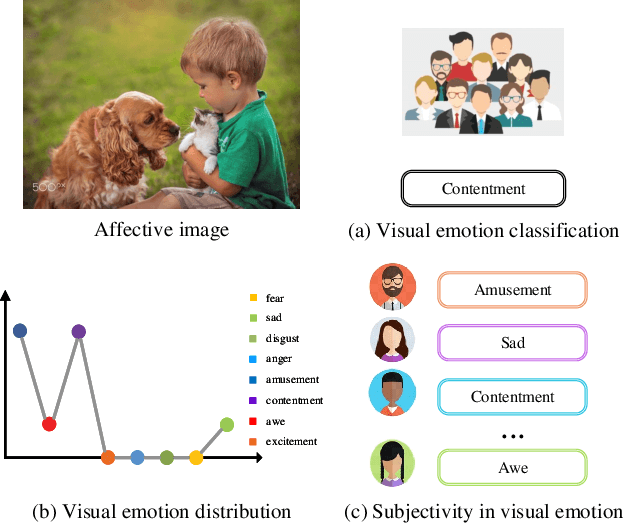 Figure 1 for Seeking Subjectivity in Visual Emotion Distribution Learning
