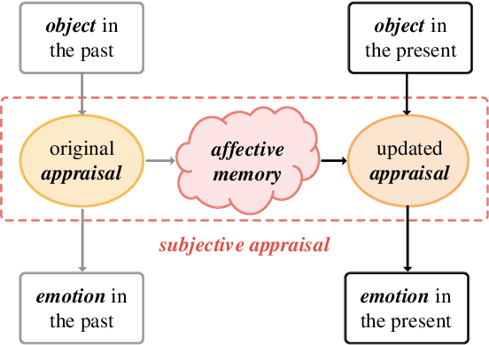 Figure 2 for Seeking Subjectivity in Visual Emotion Distribution Learning