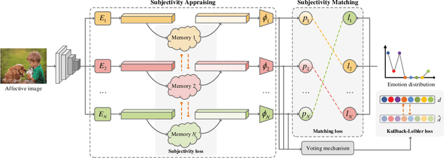 Figure 3 for Seeking Subjectivity in Visual Emotion Distribution Learning