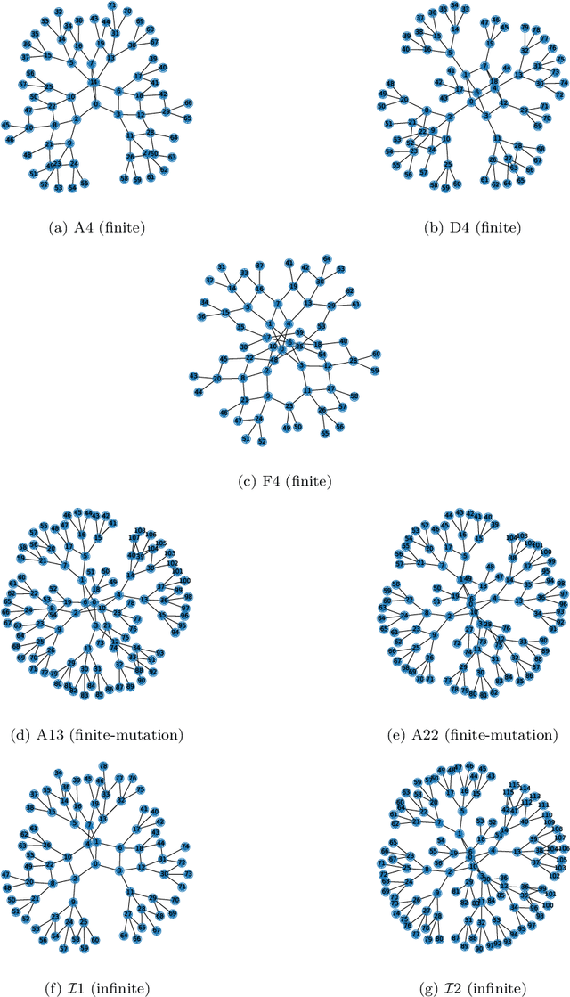 Figure 4 for Cluster Algebras: Network Science and Machine Learning