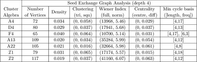 Figure 3 for Cluster Algebras: Network Science and Machine Learning