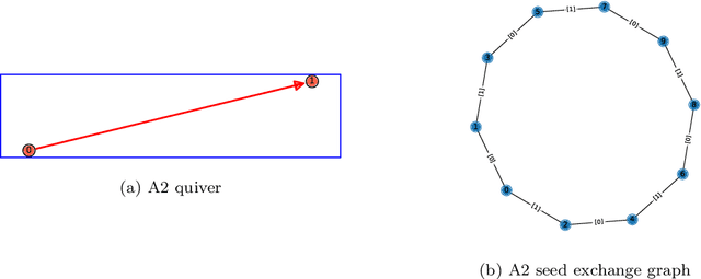 Figure 1 for Cluster Algebras: Network Science and Machine Learning