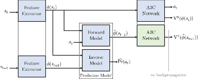 Figure 1 for Using State Predictions for Value Regularization in Curiosity Driven Deep Reinforcement Learning
