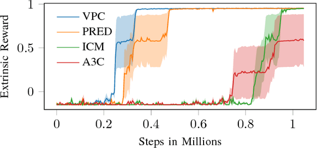 Figure 3 for Using State Predictions for Value Regularization in Curiosity Driven Deep Reinforcement Learning