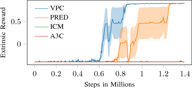 Figure 4 for Using State Predictions for Value Regularization in Curiosity Driven Deep Reinforcement Learning