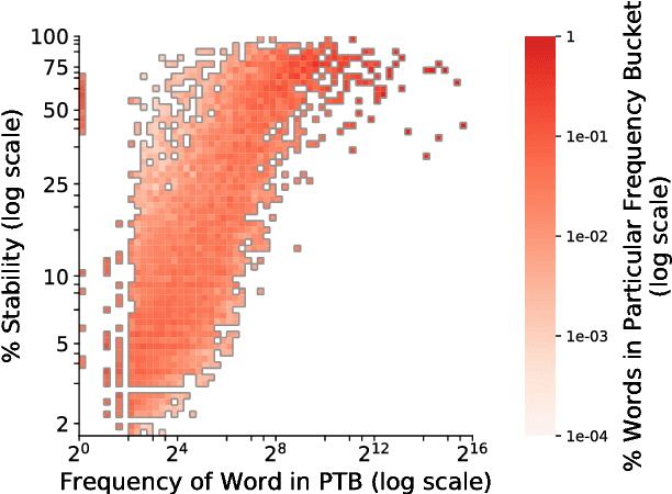 Figure 1 for Factors Influencing the Surprising Instability of Word Embeddings